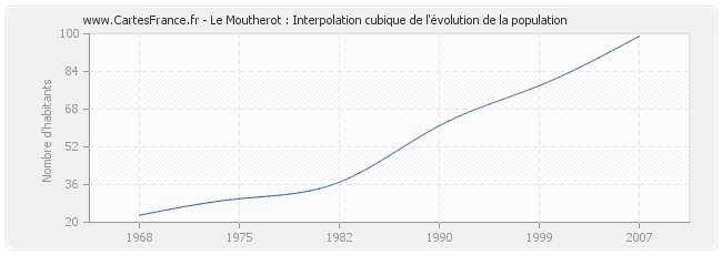 Le Moutherot : Interpolation cubique de l'évolution de la population